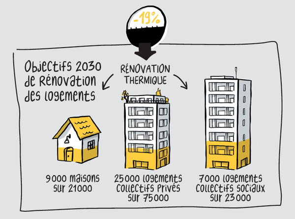 Dessin : objectifs 2030 de rénovation des logements